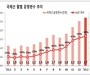 국토교통부, 2023년 1월 국제선 전체 여객 수 약 58%, 인천공항 여객 수 약 62% 회복