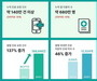 비대면 허용 1년, 진료 요청 137% 증가
