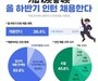 기업 10곳 중 4곳, 하반기 '채용 연계' 인턴 뽑는다