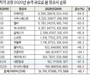 대한항공·아시아나 탑승객 순위 상승