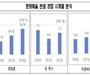 서울시민 문화생활 활발…1인당 연 7회 관람·21만4000원 지출