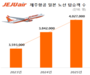 제주항공, 지난해 日 탑승객 ‘역대 최대’ 400만 명 돌파… 전년 대비 4.8% 증가 